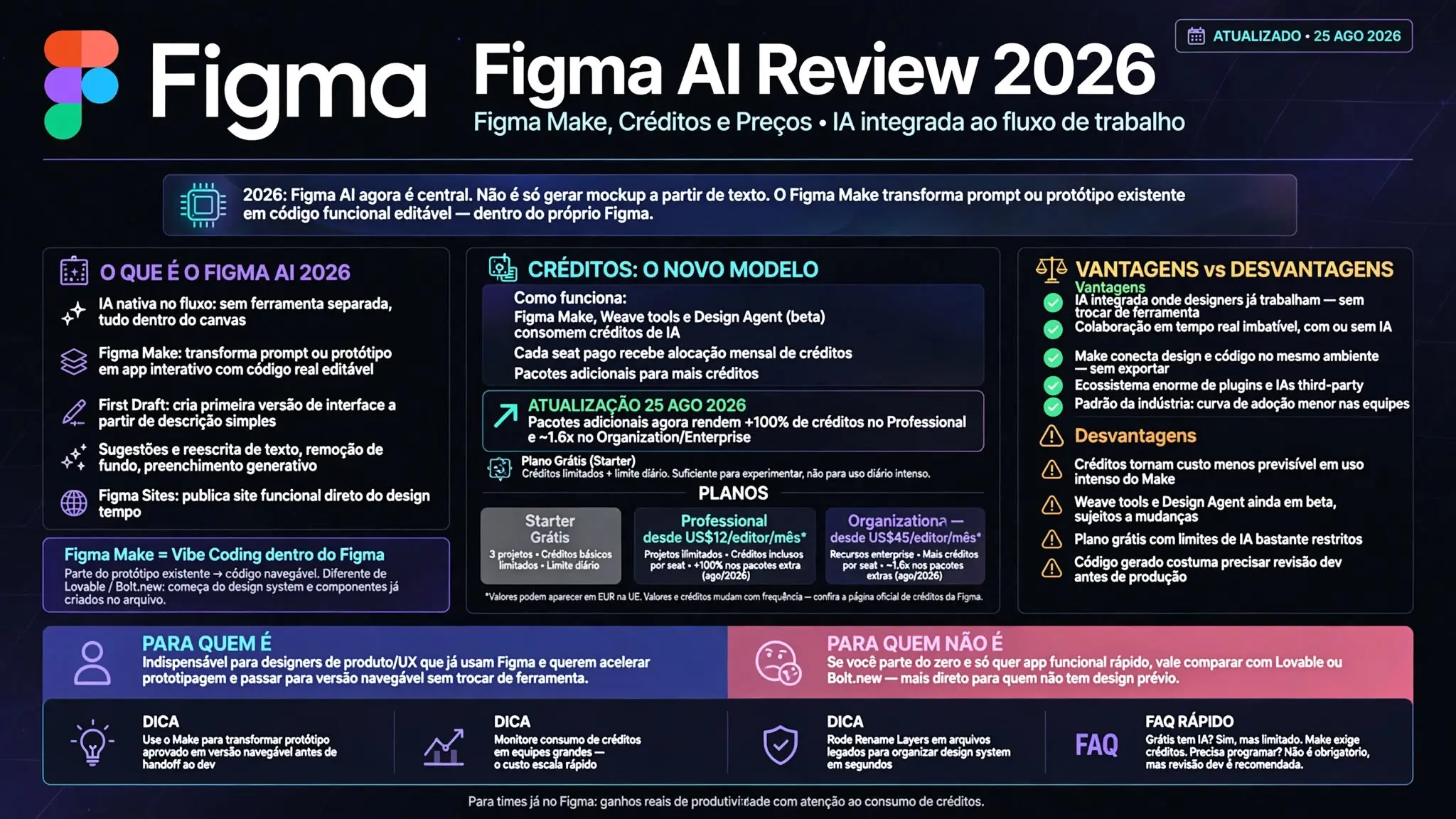Figma AI — review 2026 do Figma Make, créditos de IA e preços