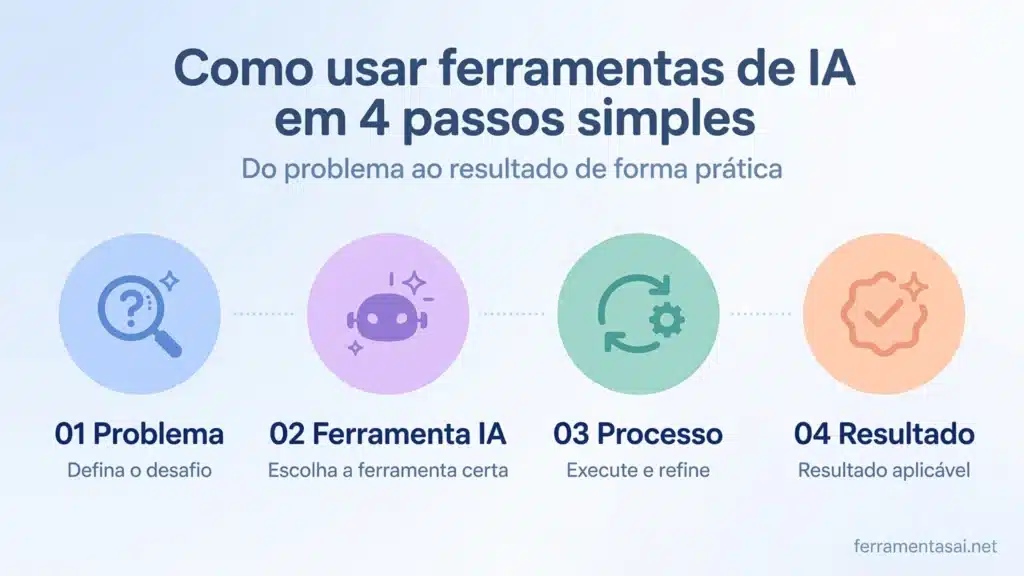 Como Usar IA em 4 Passos