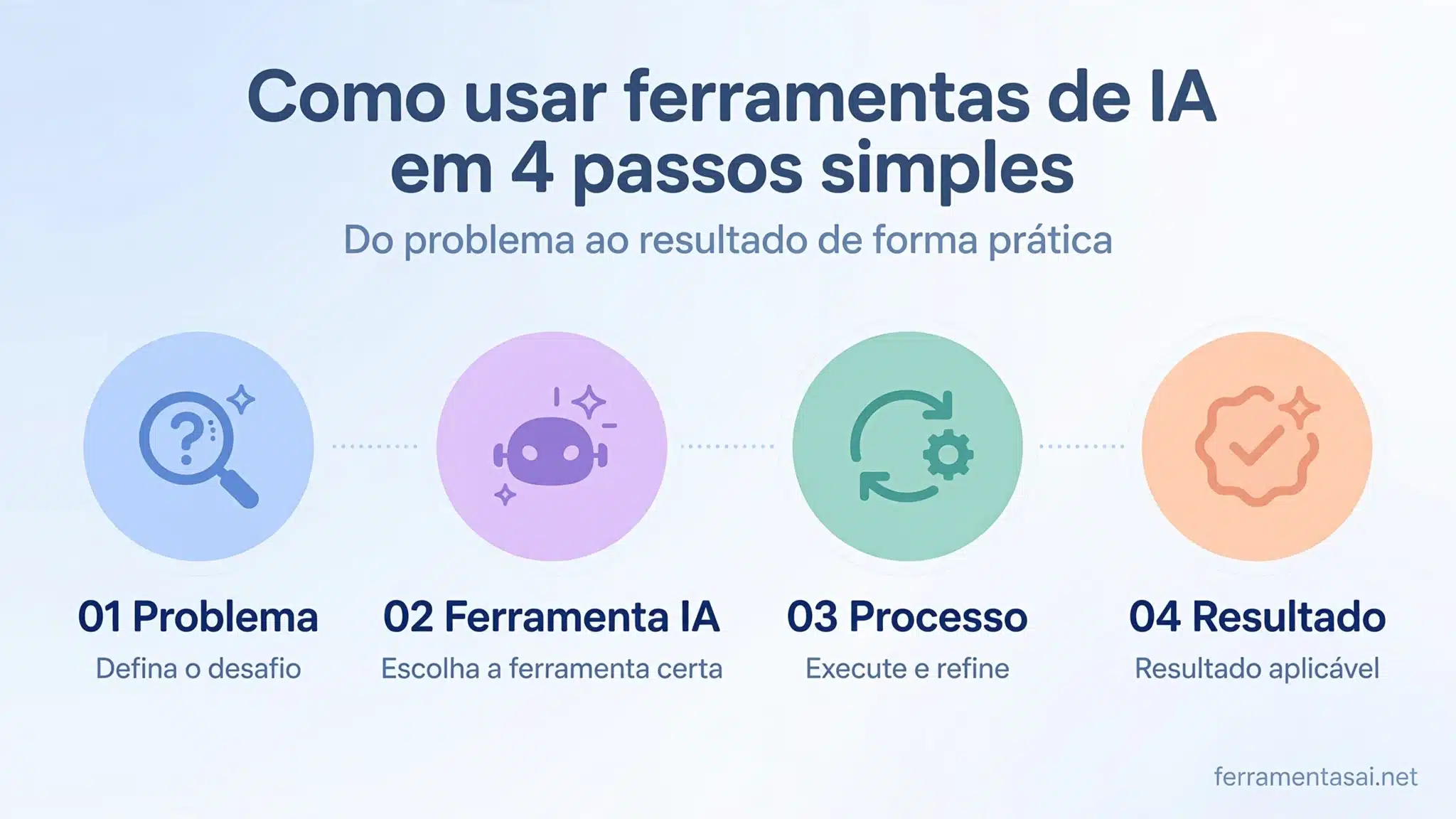 Como usar IA em 4 passos