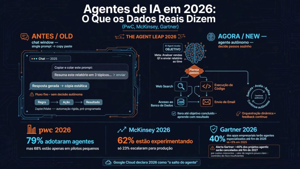 Agentes de IA em 2026: da janela de chat ao piloto automático
