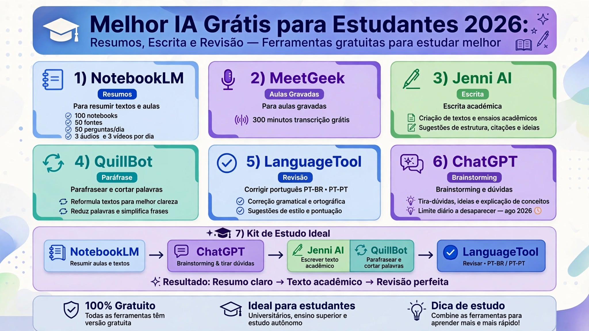 Qual a Melhor IA Grátis Estudantes e Para Fazer Resumos? (2026)