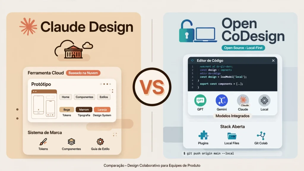 Comparação visual entre Claude Design e Open CoDesign, duas ferramentas de IA para design