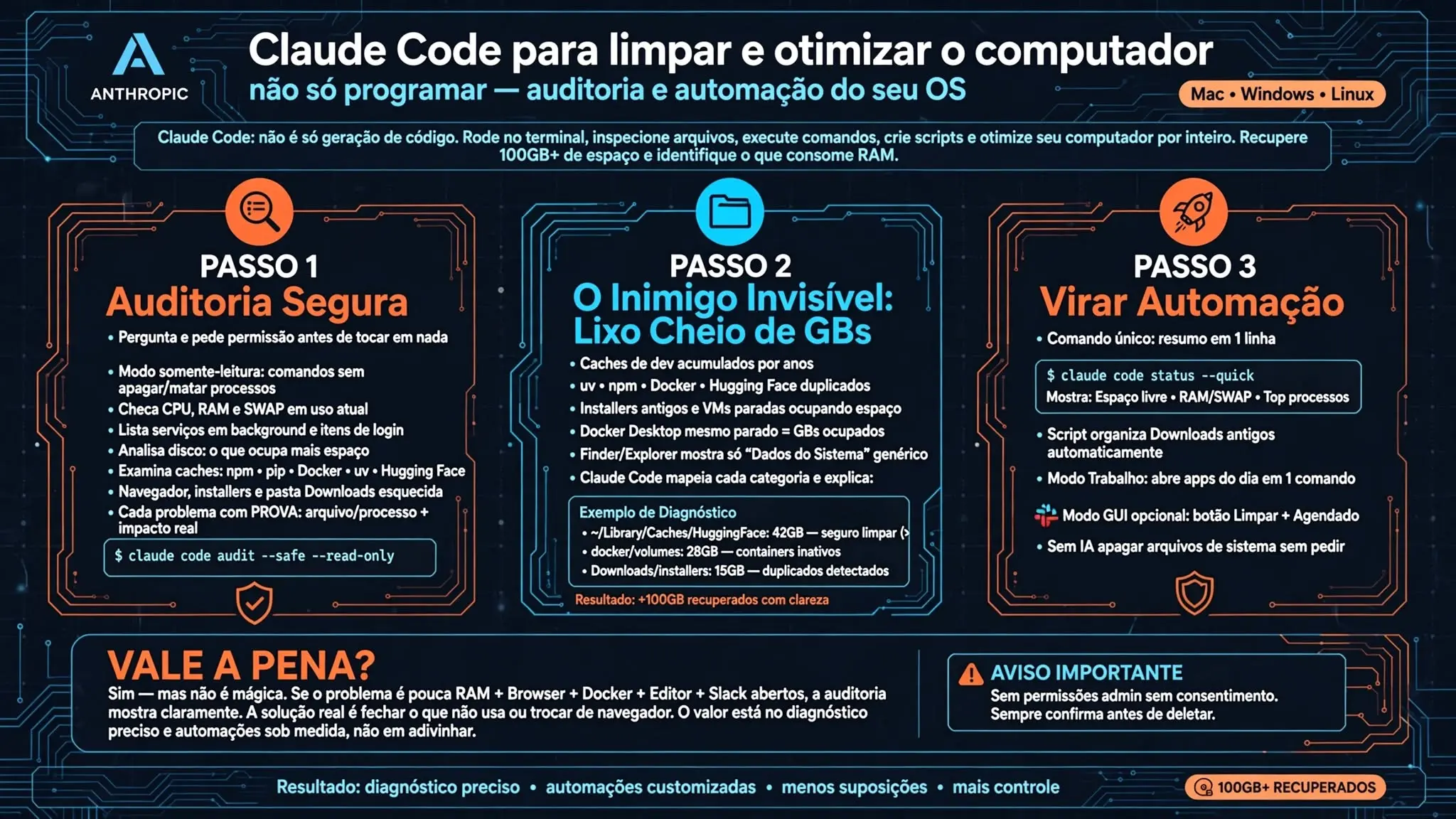 Claude Code no teu computador: infográfico do processo de otimização