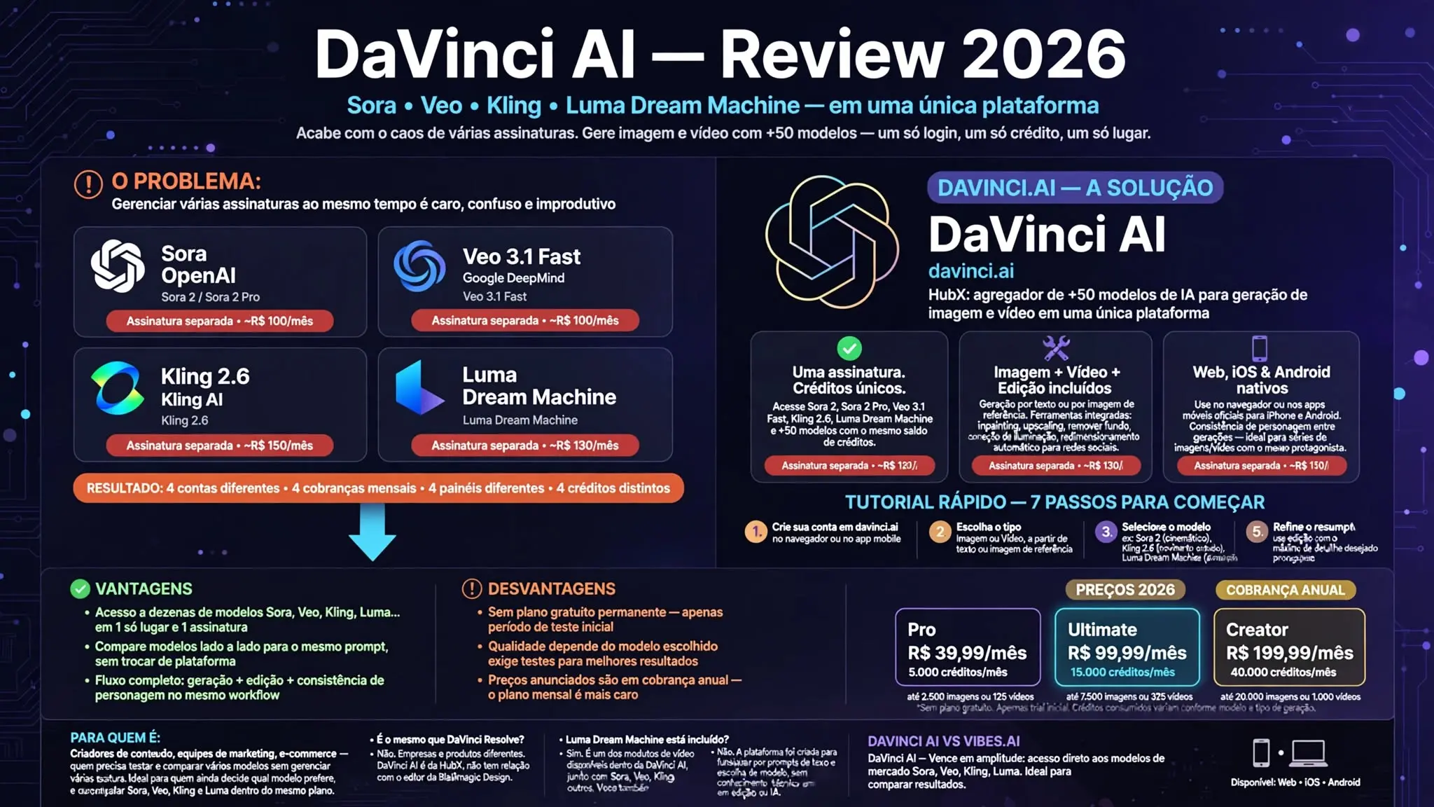 DaVinci AI Review 2026 Sora Veo Kling Luma Dream Machine: HubX agregador 50+ modelos geração imagem e vídeo IA uma única plataforma assinatura única créditos únicos