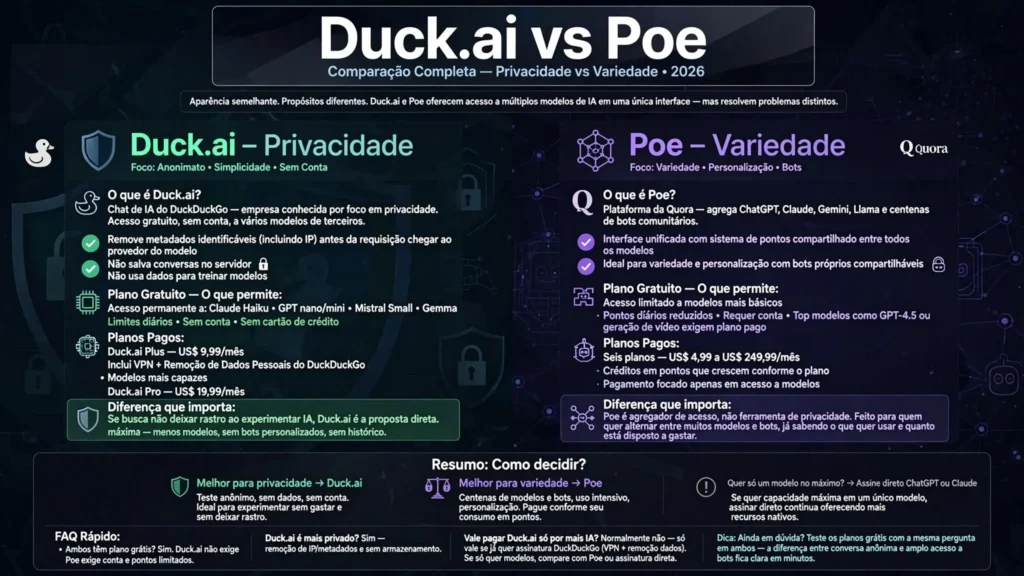 Duck.ai vs Poe Comparação Completa Privacidade vs Variedade 2026: DuckDuckGo anonimato sem conta sem IP vs Quora variedade máxima milhares bots sistema pontos preços