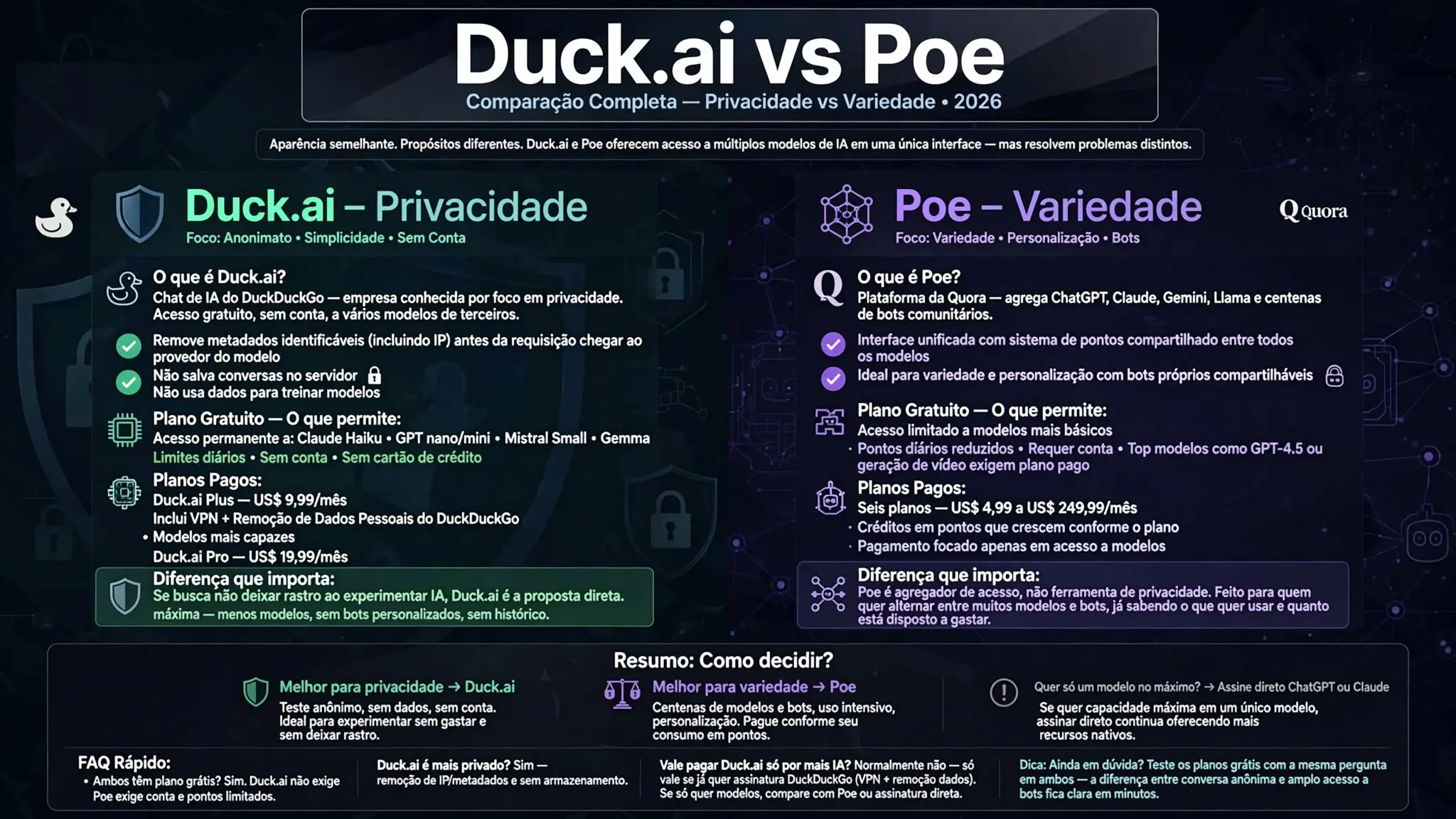 Duck.ai vs Poe Comparação Completa Privacidade vs Variedade 2026: DuckDuckGo anonimato sem conta sem IP vs Quora variedade máxima milhares bots sistema pontos preços