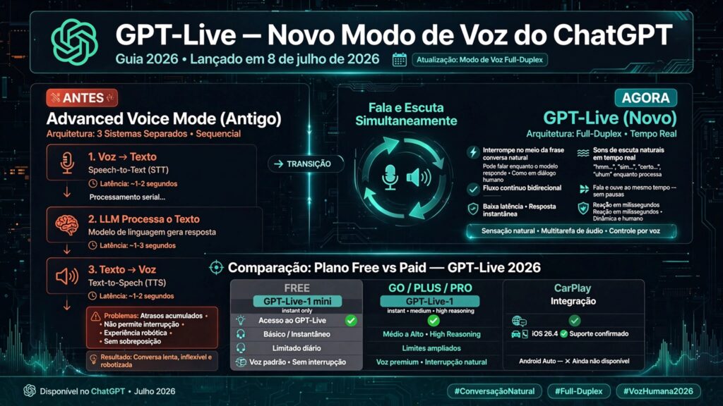 Este guia mostra como usar o modo de voz do ChatGPT em 2026 — o que ele faz agora, como ativar, e como tirar partido dele em brainstorming ou para praticar idiomas, mãos-livres.