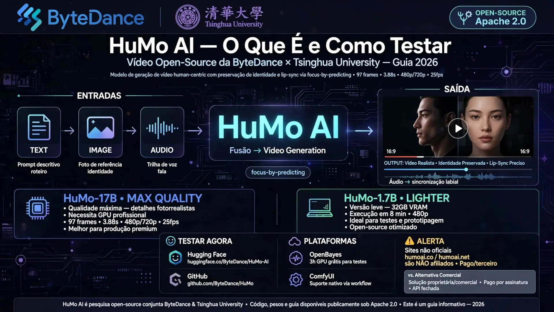 HuMo AI — O Que É e Como Testar o Vídeo Open-Source da ByteDance (2026)