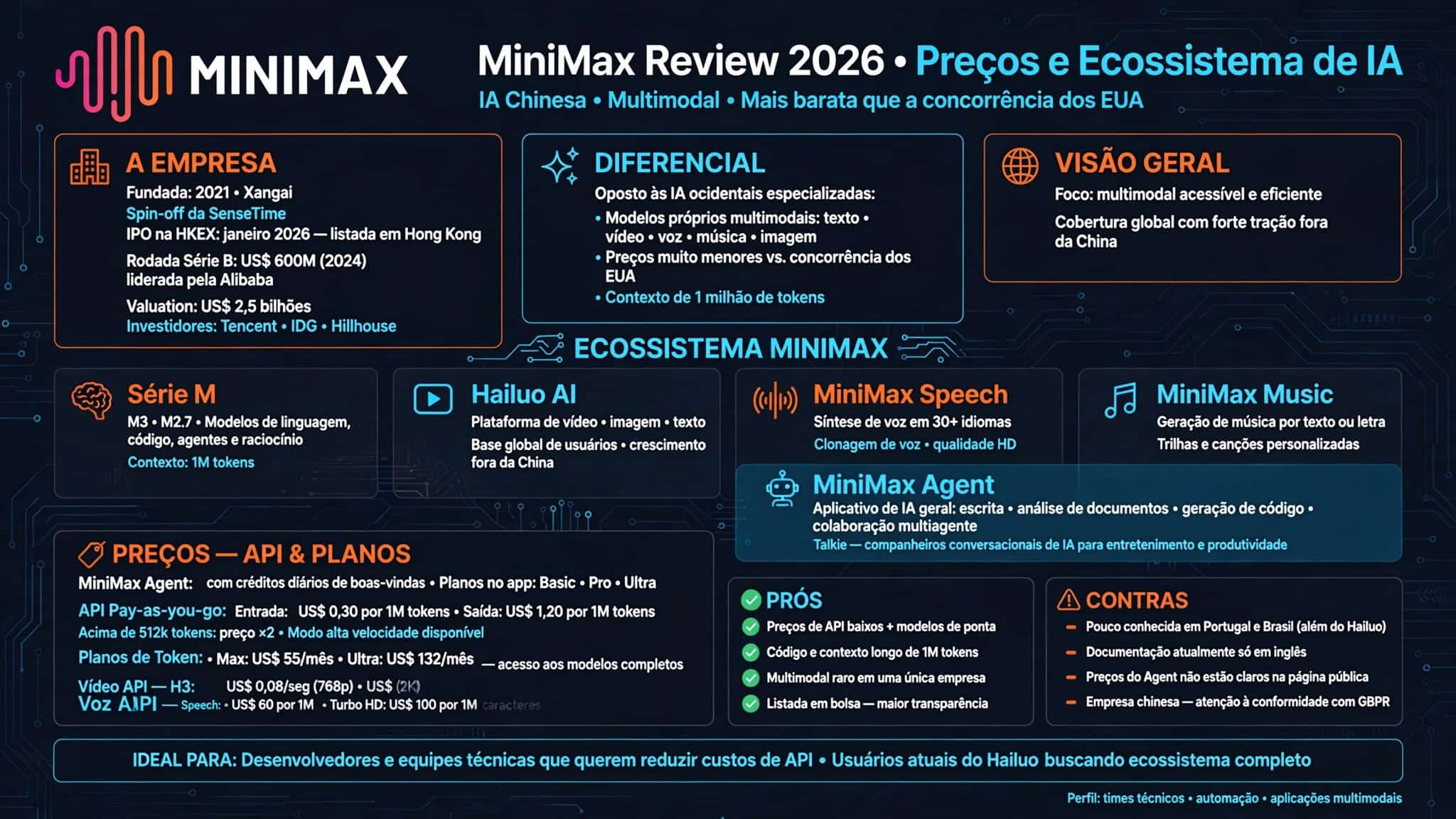 Infográfico MiniMax: empresa, ecossistema de produtos, preços e prós e contras