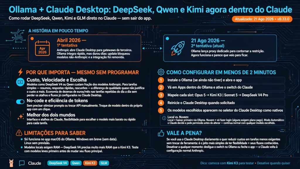 Ollama no Claude Desktop 2026 v0.33.0: como correr DeepSeek V4 Qwen Kimi K3 GLM diretamente dentro da interface do Claude Desktop sem sair da app com proxy dedicado