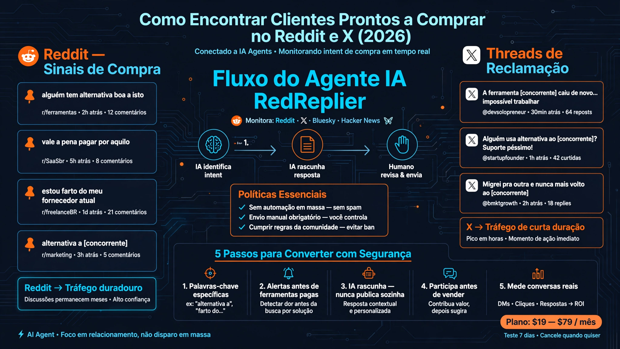 Infográfico mostra como agente de IA RedReplier encontra clientes prontos a comprar no Reddit e X, identificando sinais de compra e rascunhando respostas para envio manual