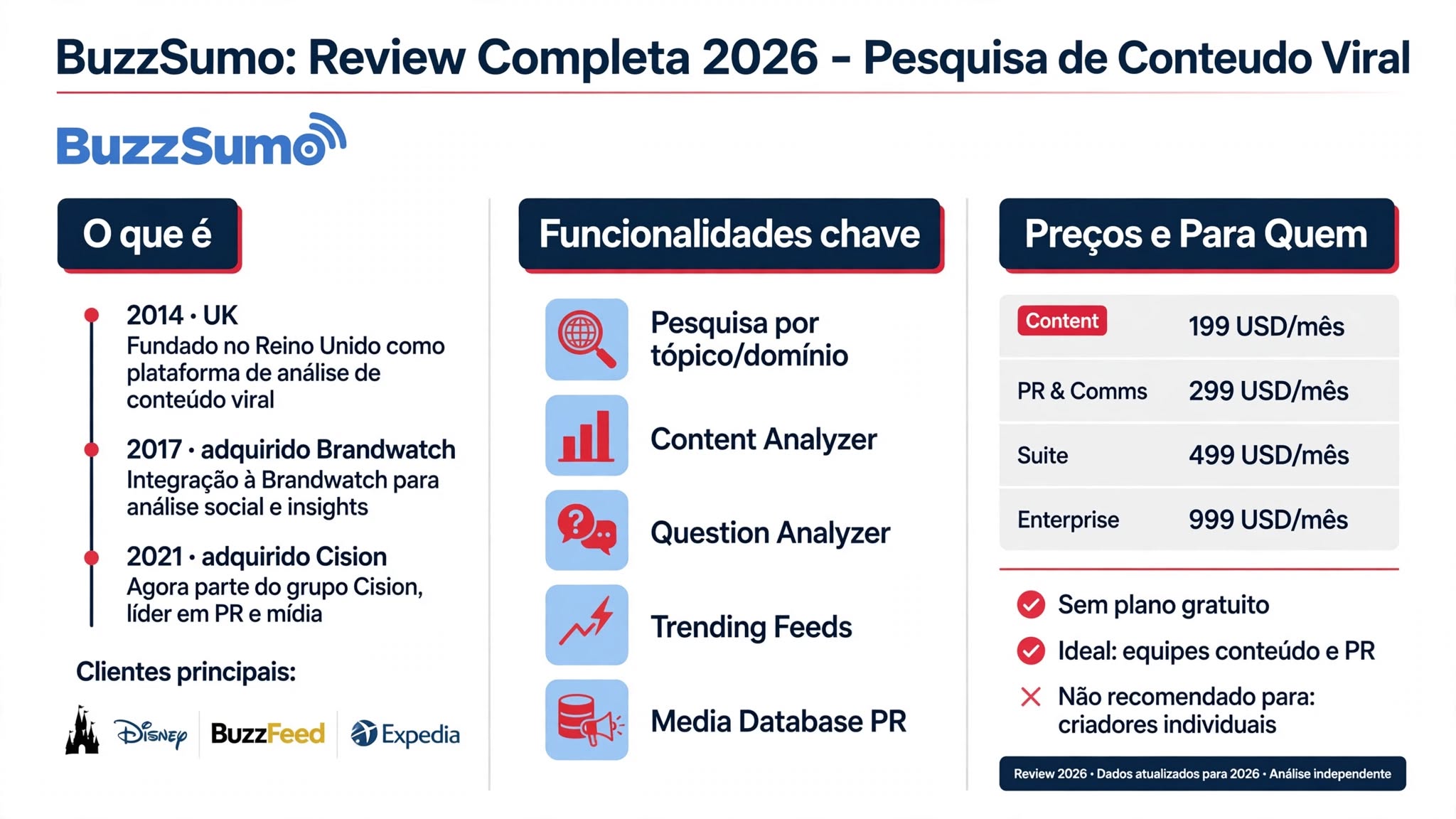 BuzzSumo — review 2026, pesquisa de conteúdo viral e tendências