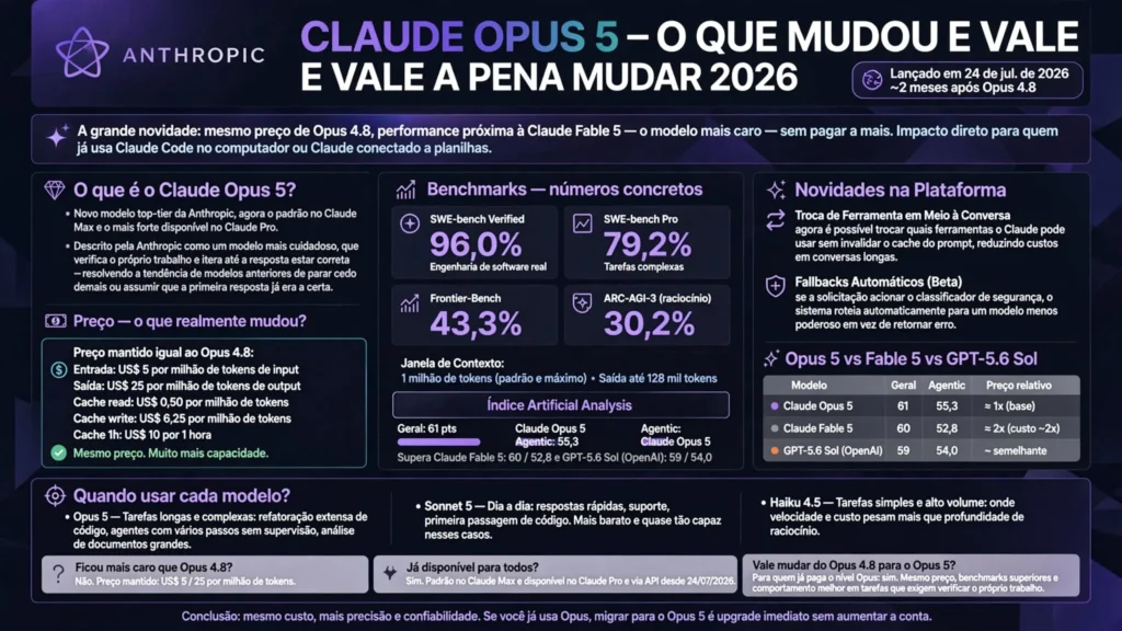 Claude Opus 5 O Que Mudou e Vale a Pena Mudar 2026: Anthropic lança 24 julho 2026 mesmo preço Opus 4.8 $5 entrada $25 saída 1M tokens 96% SWE-bench Verified supera Fable 5 e GPT-5.6 Sol