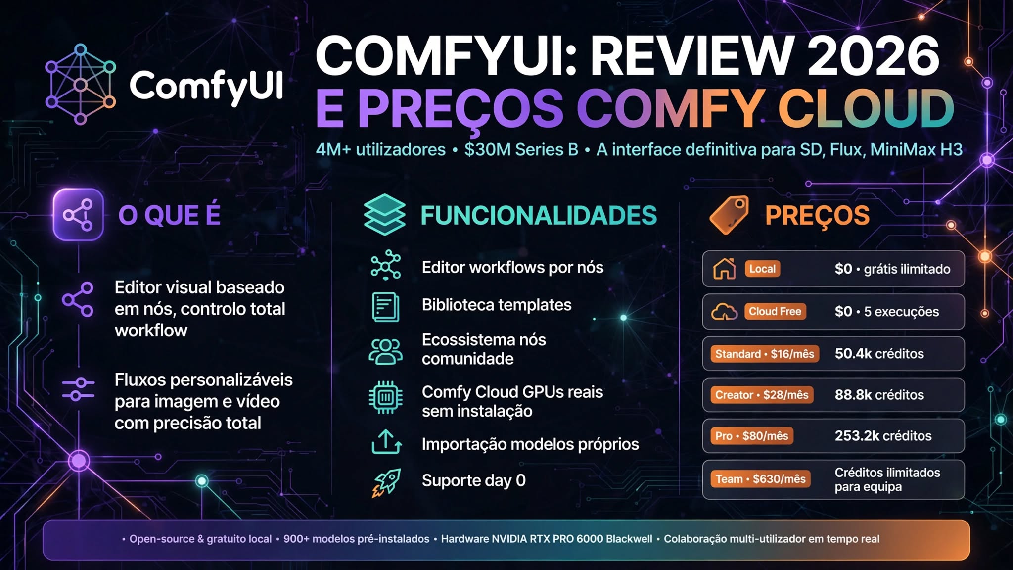 ComfyUI — review 2026, interface de nós para Stable Diffusion e vídeo