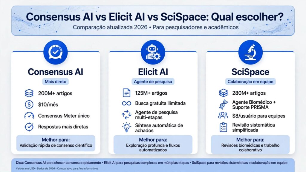 Infográfico comparativo entre Consensus AI, Elicit AI e SciSpace 2026 - qual escolher para pesquisa académica