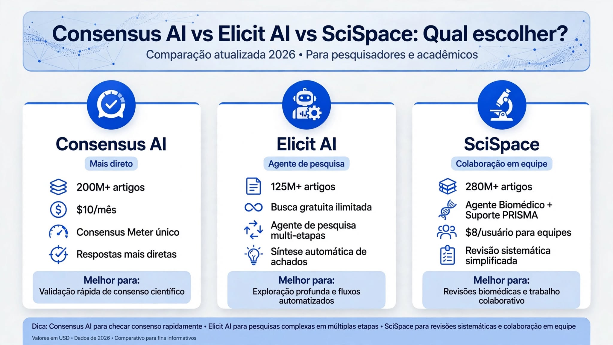 Consensus AI vs Elicit AI vs SciSpace, comparativo de investigação académica
