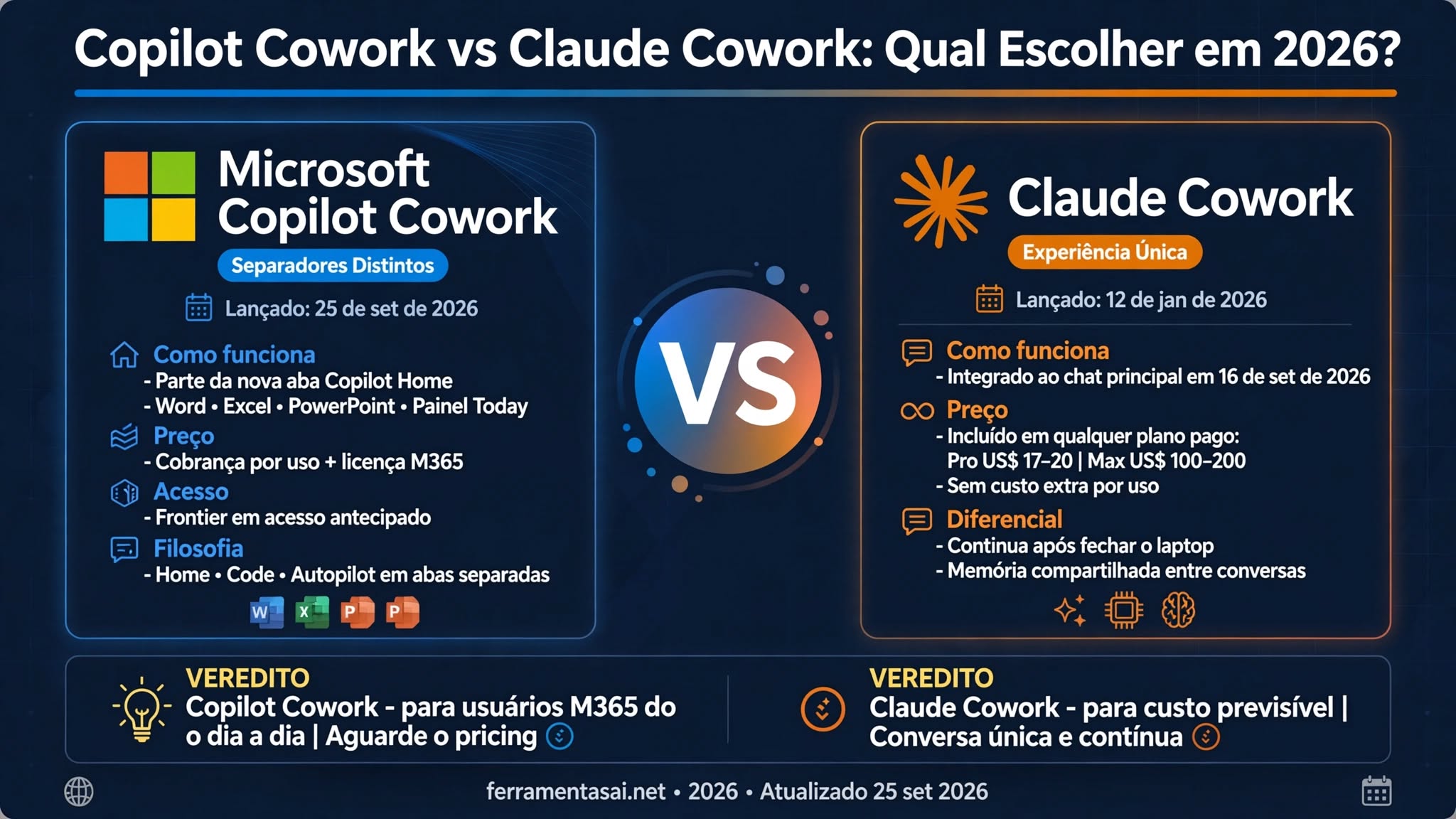 Copilot Cowork vs Claude Cowork — comparativo 2026, preços e filosofias de agentes de IA