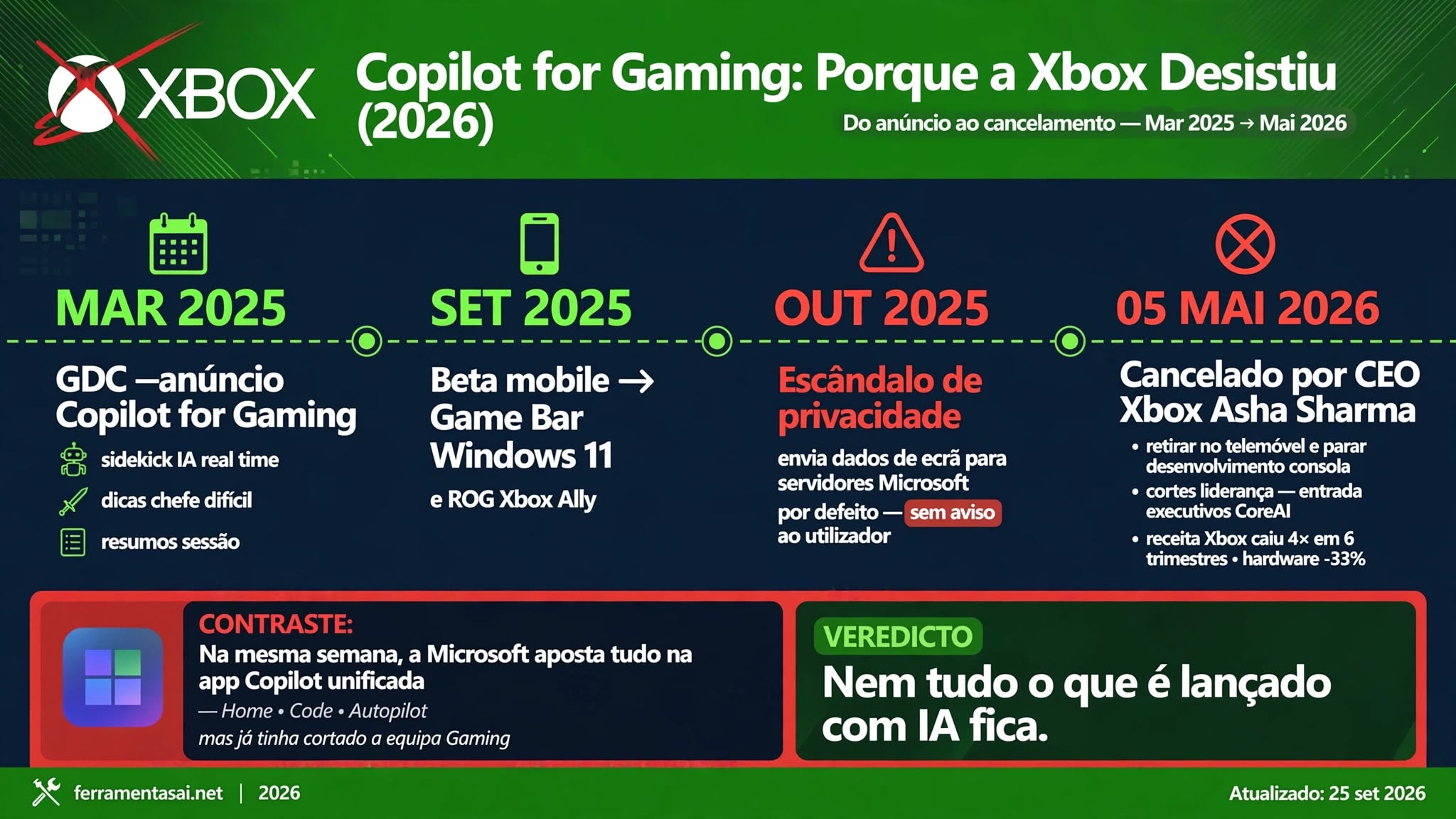 Copilot for Gaming — timeline 2026, porque a Xbox cancelou o assistente de IA