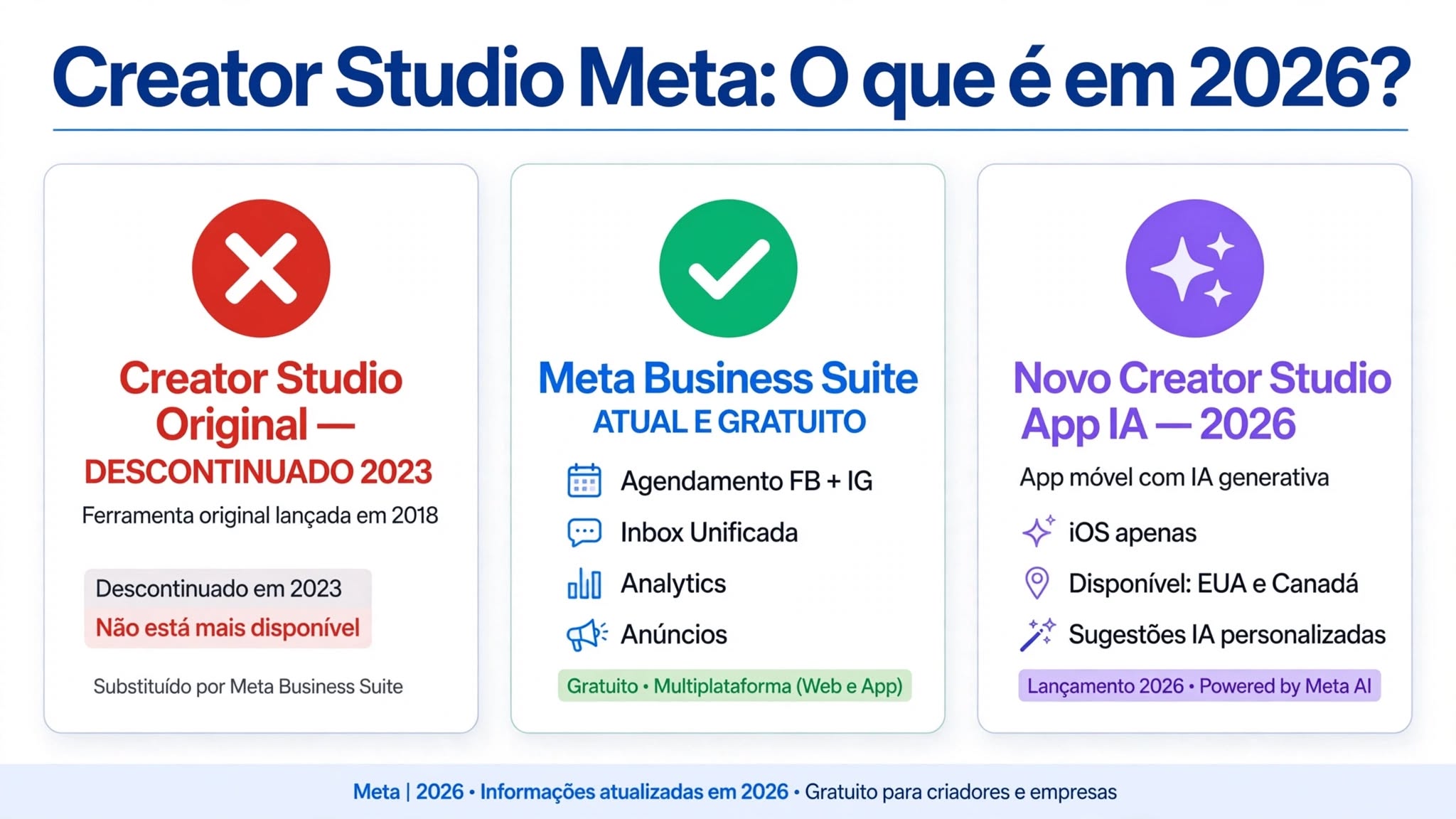 Infográfico explicativo sobre o que é o Creator Studio da Meta em 2026. O Creator Studio original foi descontinuado em 2023 e substituído pelo Meta Business Suite, gratuito e atual para agendamento e gestão de Facebook e Instagram. O novo Creator Studio App IA de 2026 é uma app separada com inteligência artificial, limitada a iOS e a criadores nos EUA e Canadá.