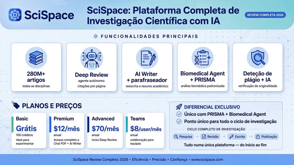 Infográfico SciSpace review completa 2026 com funcionalidades e preços para investigação científica com IA