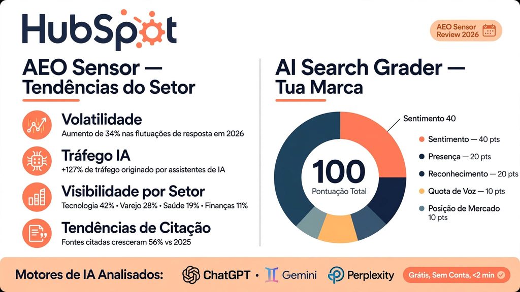 HubSpot AEO Sensor — review 2026, visibilidade de marca em motores de resposta de IA