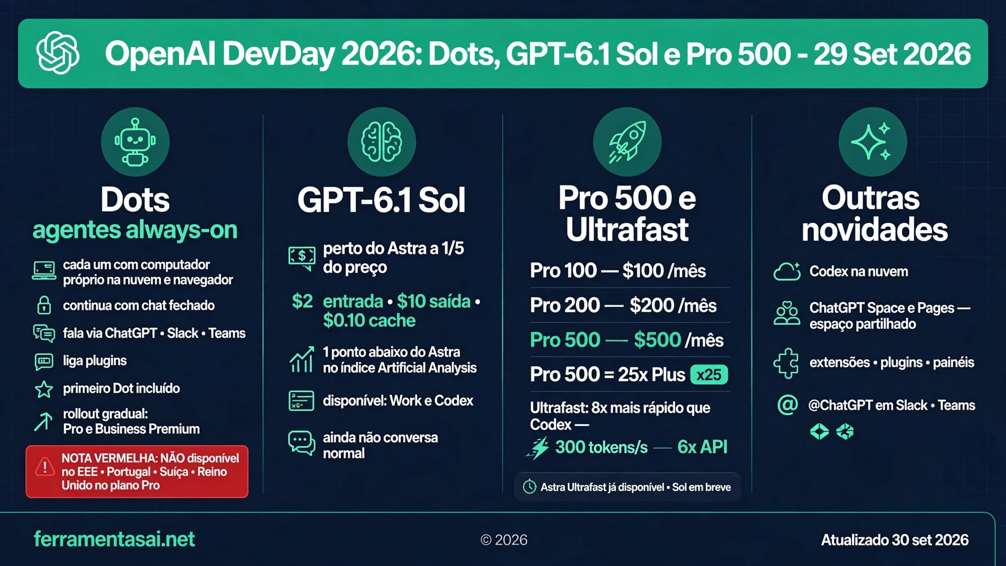 OpenAI DevDay 2026: Dots, GPT-6.1 Sol e Pro 500, as novidades anunciadas pela OpenAI
