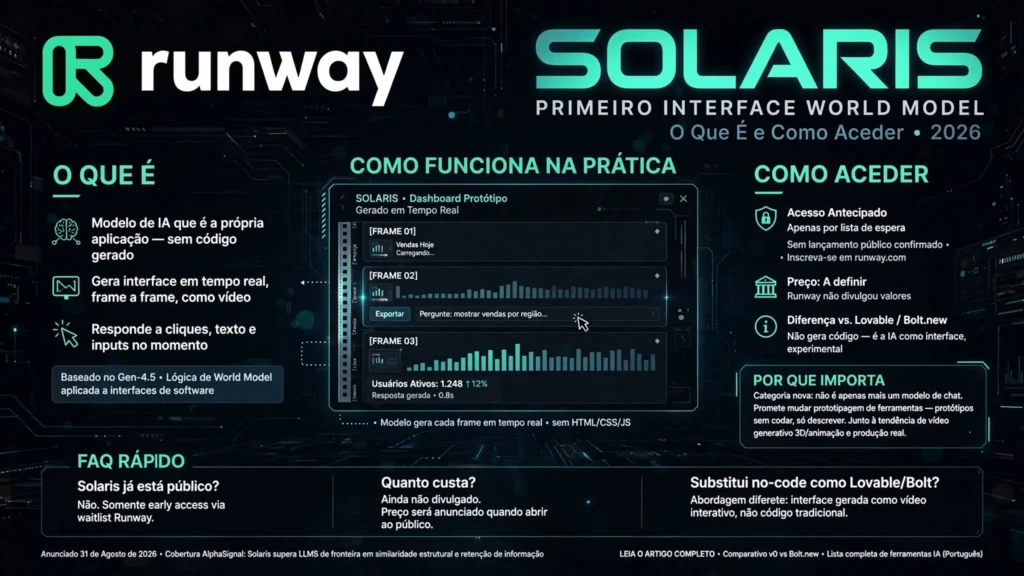 Runway Solaris Primeiro Interface World Model O Que É e Como Aceder 2026: anunciado 31 agosto 2026 gera interface tempo real frame a frame como vídeo baseado Gen-4.5 early access lista espera