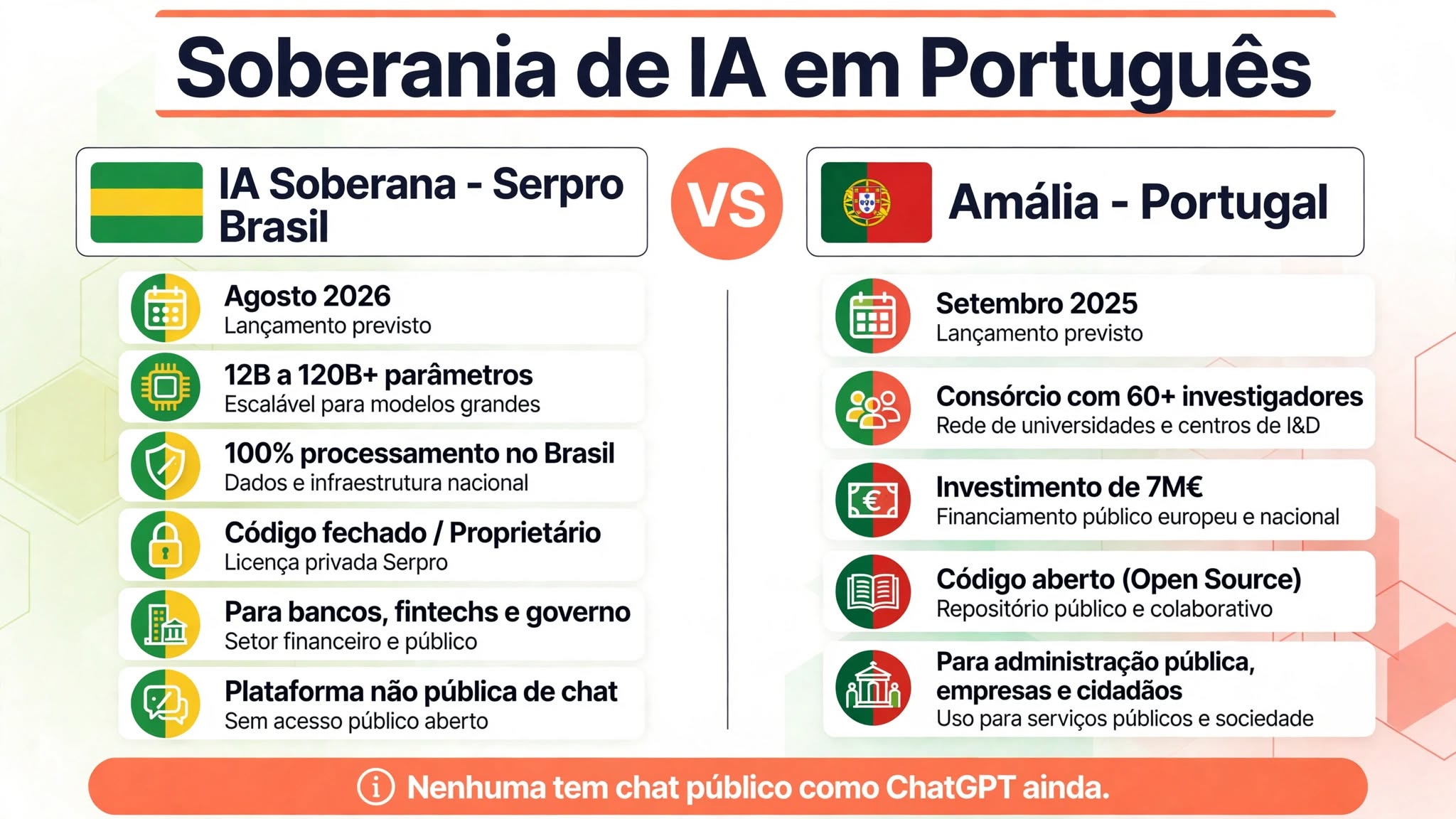 Soberania de IA em português: Brasil e Portugal