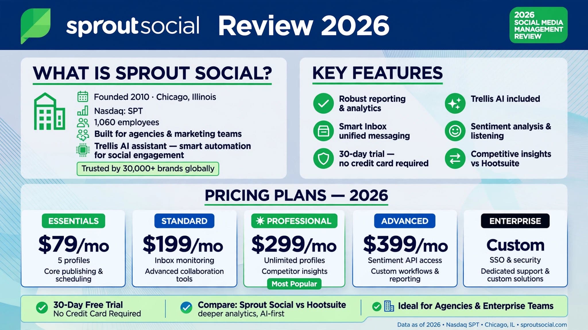 Sprout Social — review 2026, gestão de redes sociais para agências com IA (Trellis)