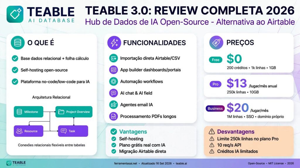 Infográfico Teable 3.0 review 2026: hub de dados de IA open-source alternativa ao Airtable com self-hosting. Funcionalidades: importação direta Airtable e CSV, app builder para dashboards e portais, automação de workflows, AI chat e AI field, agentes de email com IA e processamento de PDFs longos. Preços: Free $0 com 200 créditos e 1k linhas, Pro $13 por lugar por mês anual com 250k linhas e 10GB, Business $20 com 1 milhão linhas, SSO e domínio próprio. Vantagens self-hosting e plano grátis com IA.