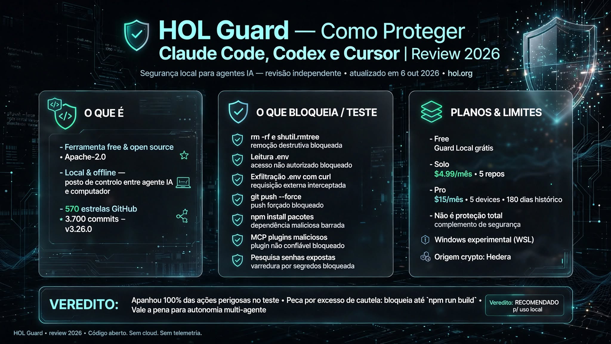 HOL Guard Review 2026: Como Proteger Claude Code, Codex e Cursor de Comandos Destrutivos HOL Guard — review 2026, bloqueio de comandos destrutivos em agentes de IA