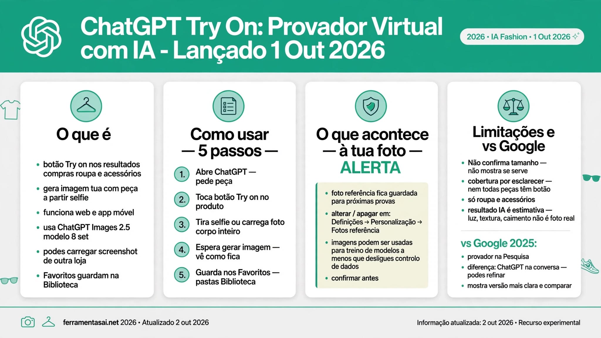 Infográfico ChatGPT Try On provador virtual com IA lançado 1 outubro 2026 mostrando o que é botão Try on nos resultados compras roupa e acessórios gera imagem tua com peça a partir selfie funciona web e app móvel usa ChatGPT Images 2.5 modelo 8 setembro podes carregar screenshot de outra loja Favoritos guardam na Biblioteca, como usar 5 passos abre ChatGPT pede peça toca botão Try on tira selfie ou foto corpo inteiro espera gerar guarda Favoritos, o que acontece à tua foto alerta foto referência fica guardada para próximas provas alterar apagar Definições Personalização Fotos referência imagens podem ser usadas para treino modelos a menos que desligues controlo dados, limitações não confirma tamanho só roupa e acessórios resultado IA estimativa vs Google 2025 provador na Pesquisa diferença ChatGPT na conversa podes refinar