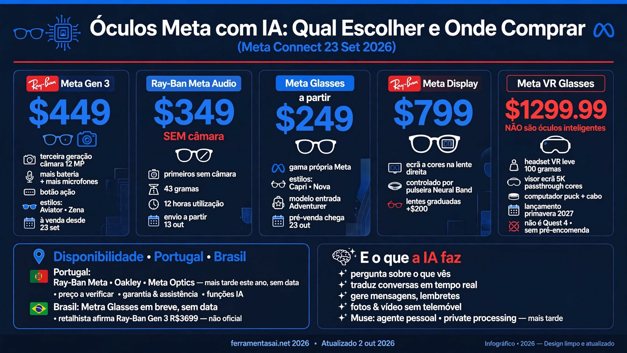 Óculos Meta com IA 2026 — comparação Ray-Ban Meta Gen 3, Audio e Display, preços