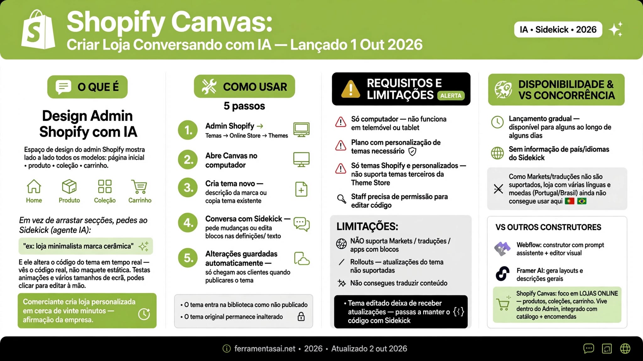 Infográfico Shopify Canvas como criar loja conversando com IA lançado 1 outubro 2026 mostrando o que é espaço design admin Shopify mostra lado a lado modelos página inicial produto coleção carrinho em vez de arrastar pedes ao Sidekick agente IA ex loja minimalista marca cerâmica altera código tema tempo real código real não maquete testa animações vários tamanhos ecrã clicar editar à mão comerciante cria loja personalizada vinte minutos, como usar 5 passos admin Temas abre Canvas computador cria tema novo descrição marca ou cópia tema existente conversa Sidekick pede mudanças edita blocos alterações guardadas automático só chegam clientes quando publicar tema entra biblioteca não publicado originais inalterados, requisitos e limitações alerta só computador não telemóvel tablet plano personalização temas necessário só temas Shopify e personalizados não terceiros Theme Store staff precisa permissão editar código não suporta Markets traduções apps com blocos Rollouts atualizações tema não consegues traduzir tema editado deixa receber atualizações passas a manter código com Sidekick, disponibilidade lançamento gradual sem informação país idiomas Sidekick Markets traduções não suportados loja várias línguas moedas Portugal Brasil ainda não consegue usar vs Webflow Framer AI diferença foco lojas online produtos coleções carrinho vive dentro admin catálogo encomendas