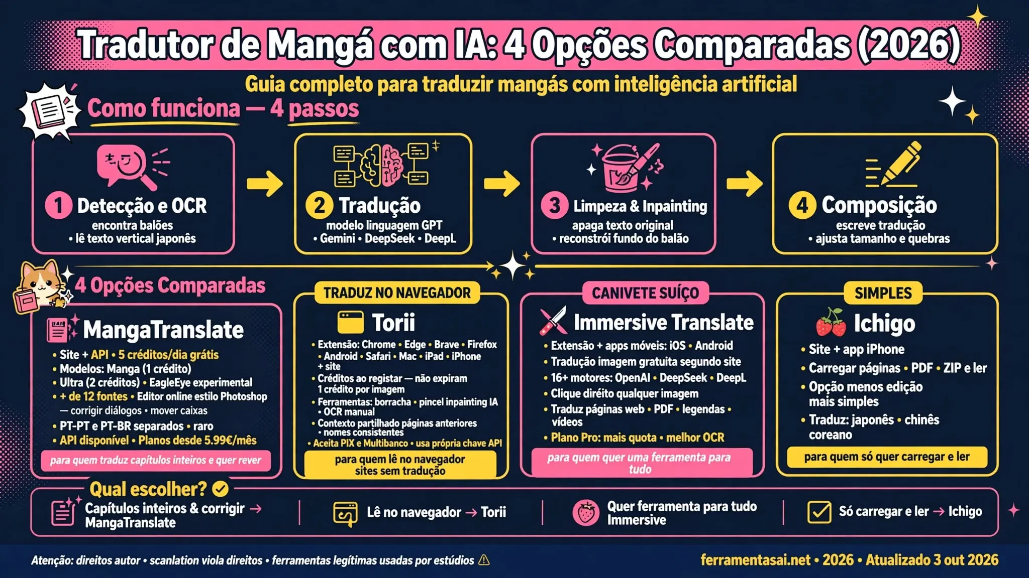Como funciona tradutor de mangá com IA em 4 passos: 1 Detecção e OCR encontra balões lê texto vertical japonês, 2 Tradução GPT/Gemini/DeepSeek/DeepL, 3 Limpeza inpainting apaga texto original e reconstrói fundo do balão, 4 Composição escreve tradução ajustando tamanho. 4 opções: MangaTranslate mais completo Site+API 5 créditos/dia grátis modelos Manga 1 crédito Ultra 2 créditos EagleEye +12 fontes editor Photoshop PT-PT e PT-BR separados desde 5.99€/mês para capítulos inteiros, Torii traduz no navegador extensão Chrome/Edge/Brave/Firefox/Android/Safari Mac/iPad/iPhone créditos ao registar não expiram aceita PIX/Multibanco para ler no navegador, Immersive Translate canivete suíço extensão+apps iOS/Android tradução imagem gratuita 16+ motores clique direito qualquer imagem traduz web/PDF/legendas/vídeos, Ichigo simples Site+app iPhone carregar páginas PDF ZIP e ler japonês/chinês/coreano. Qual escolher: capítulos inteiros corrigir MangaTranslate, lê no navegador Torii, ferramenta para tudo Immersive, só carregar e ler Ichigo. Atenção direitos autor scanlation viola direitos. Fonte: ferramentasai.net Tradutor de mangá com IA 2026 — comparação MangaTranslate, Torii, Immersive Translate e Ichigo